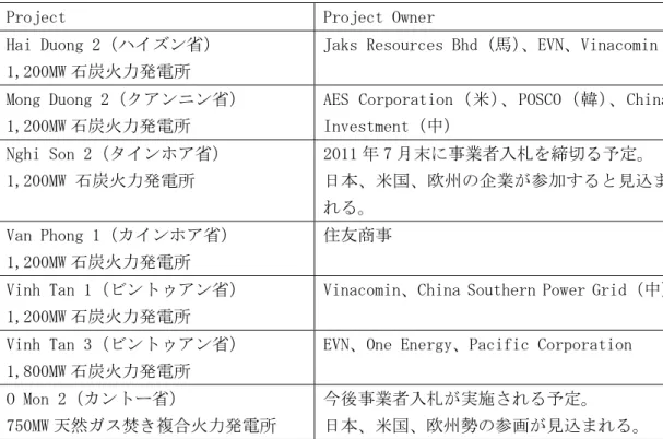 表 2.4.2.1  稼働中の BOT プロジェクト 