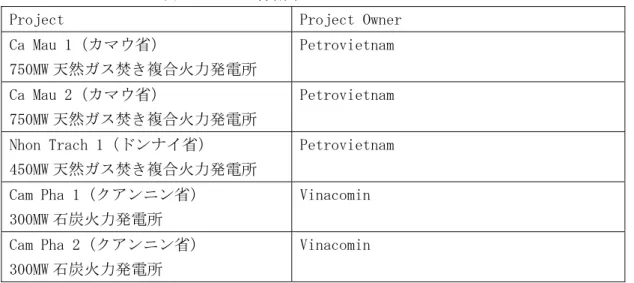 表 2.4.2.3  稼働中の IPP プロジェクト  Project  Project Owner  Ca Mau 1（カマウ省）  750MW 天然ガス焚き複合火力発電所  Petrovietnam   Ca Mau 2（カマウ省）  750MW 天然ガス焚き複合火力発電所  Petrovietnam  Nhon Trach 1（ドンナイ省）  450MW 天然ガス焚き複合火力発電所  Petrovietnam  Cam Pha 1（クアンニン省）  300MW 石炭火力発電所  Vinacomin  