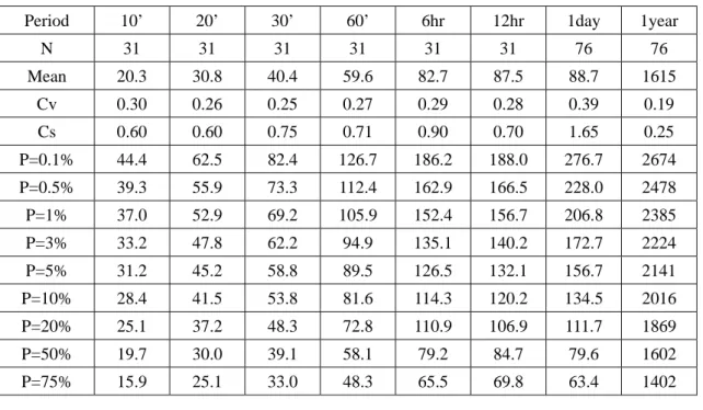 表 3.3.3.1.4 設計降雨強度 [カントー観測所] (Unit:mm) 