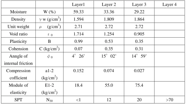 表 3.3.3.3.1 ボーリング調査結果による地層区分 