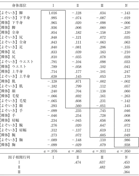 表 3 各身体部位に対する自己評価の因子分析結果 身体部位 Ⅰ Ⅱ Ⅲ Ⅳ 【よそいき】脚 1.016 −.128 .034 −.143 【よそいき】下半身 .995 −.074 −.087 −.019 【裸体】下半身 .965 .020 −.098 −.006 【裸体】脚 .936 .006 .060 −.207 【裸体】全身 .854 .182 −.158 .120 【よそいき】尻 .848 −.121 .072 .035 【よそいき】全身 .843 .111 −.063 .063 【よそいき】足 .8