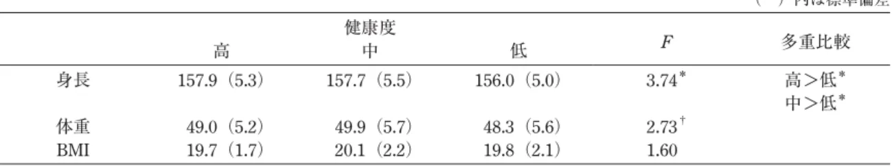 表 4 各健康度における身長・体重・BMI の平均値 健康度 F 多重比較 高 中 低 身長 157.9（5.3） 157.7（5.5） 156.0（5.0） 3.74 ＊ 高＞低 ＊ 中＞低 ＊ 体重  49.0（5.2）  49.9（5.7）  48.3（5.6） 2.73 † BMI  19.7（1.7）  20.1（2.2）  19.8（2.1） 1.60 † p ＜.10， ＊ p ＜.05 （ ）内は標準偏差 表 5  各健康度における自身の各身体部位に対する自己評価：同年代女性 100 人中の