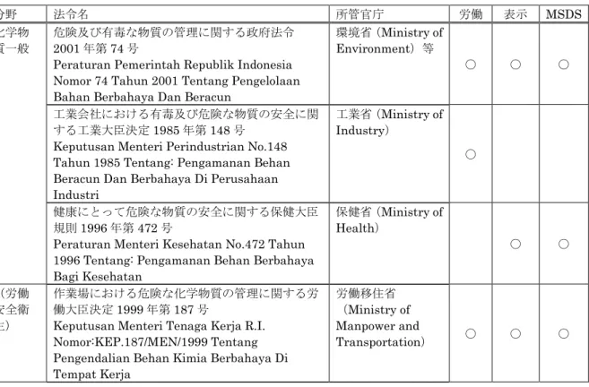 図表  2.4-6  ①政府法令 2001 年第 74 号、②工業大臣決定 1985 年第 148 号、③保健大臣規則 1996 年第 472 号、④労働大臣決定 1999 年第 187 号における労働、表示、MSDS の規定  分野  法令名  所管官庁  労働  表示  MSDS  化学物 質一般  危険及び有毒な物質の管理に関する政府法令2001 年第 74 号 