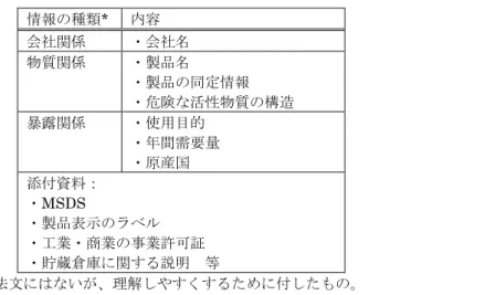 図表  2.4-15  保健大臣規則 1996 年第 472 号における有害及び危険な物質の基準  ・毒性  ・腐食性  ・刺激性  ・変異原性  ・発がん性  ・催奇形性  ・規制内容：  規制内容で特徴的な点は、以下のとおりである。  ・日本の化審法にはない販売や流通の登録制度がある。すなわち、危険物質の製造・ 輸入・販売事業者は、販売・流通する危険物質を保健省に登録しなければならない （図表  2.4-16 参照）。  ・日本の化審法にはない MSDS を定めている。  図表  2.4-16  登録に