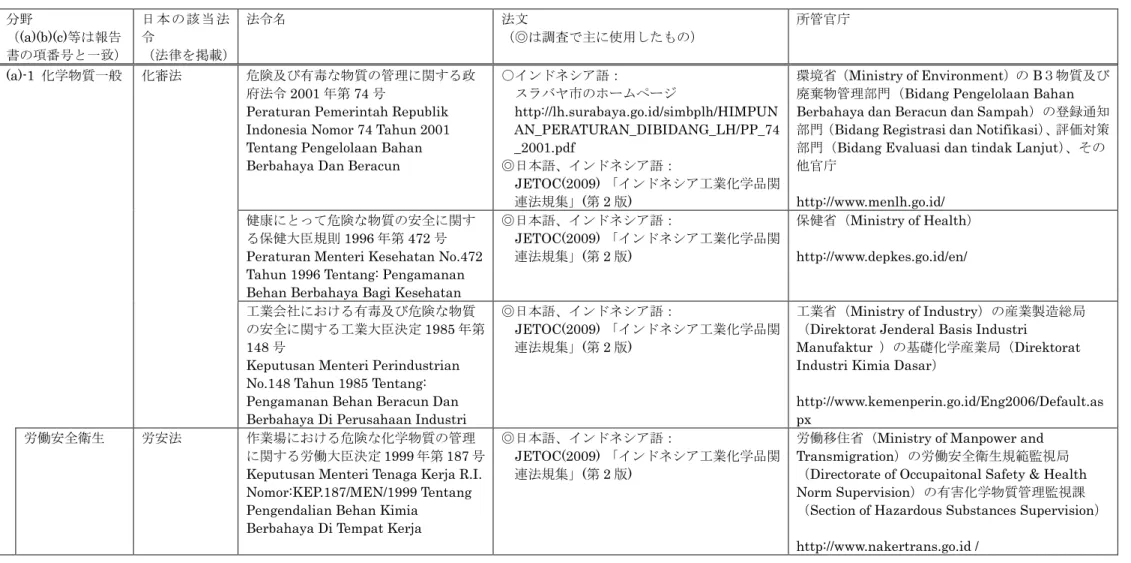 図表  2.4-5  インドネシアの化学物質管理の法体系  分野  （(a)(b)(c)等は報告 書の項番号と一致） 日 本 の 該 当 法令  （法律を掲載） 法令名  法文  （◎は調査で主に使用したもの）  所管官庁  (a)-1  化学物質一般  化審法  危険及び有毒な物質の管理に関する政 府法令 2001 年第 74 号 