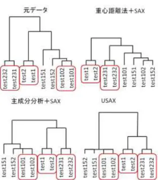 図 14: Character Trajectories Data Set  を 使 用 し た 階 層 的 ク ラ ス タ リ ン グ の 実 験 結 果 5. 高 次 元 デ ー タ へ の USAX の 適 用 5.1  デ ー タ の 高 次 元 化 に 伴 う 課 題 多 次 元 時 系 列 デ ー タ の 文 字 列 化 を 行 う USAX で は ， デ ー タ の 高 次 元 化 に 伴 い 以 下 の 3 つ の 課 題 が 生 じ る ．   必 要 な 文 字 の 種 類 の 増 