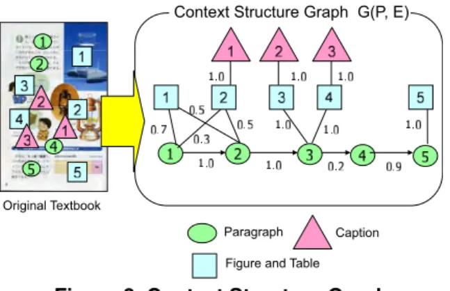 Figure 3. Context Structure Graph