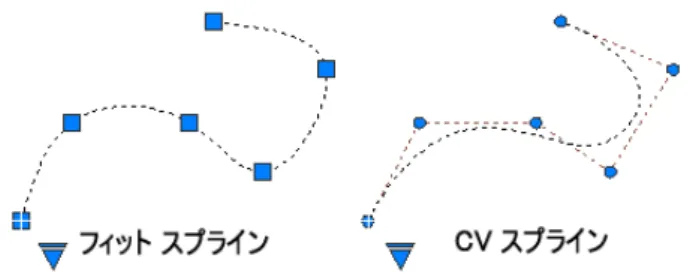 図 52. フィット スプラインと制御点(CV)スプライン  フィット点表示では、開始接線方向、終了接線方向、許容差(フィット点にスプラインがどれだ け近付くか)、ノット パラメータ(フィット点を通過するときの曲線の形状をコントロール)の指 定ができます。  制御点（CV）  表示では、次数の指定ができます。このオプションは、与えられた範囲内で何 度折れ曲げることができるかを指定します。  図 53