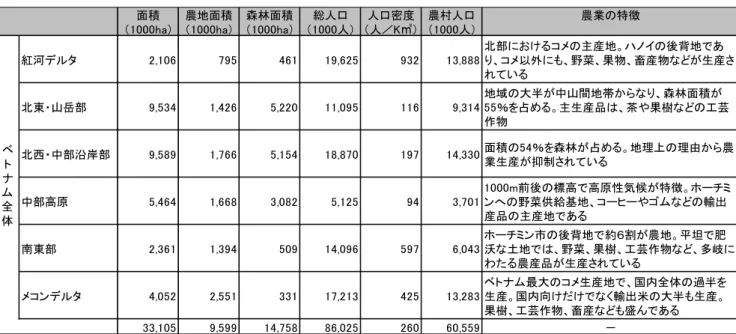 図表 4-1-15  6 地域の概要（2009 年） 
