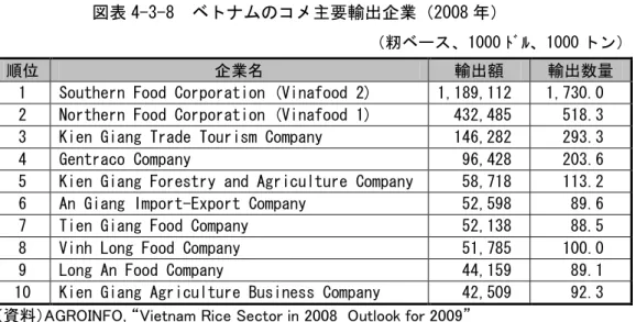 図表 4-3-8  ベトナムのコメ主要輸出企業（2008 年） 