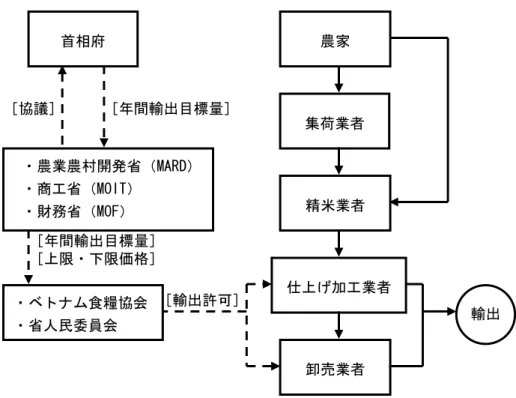図表 4-3-9  輸出向けコメの流通構造（メコンデルタ） 