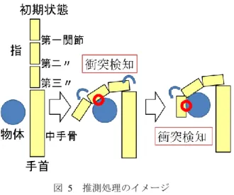 図  5  推測処理のイメージ  Figure 5  The image of inference processing. 