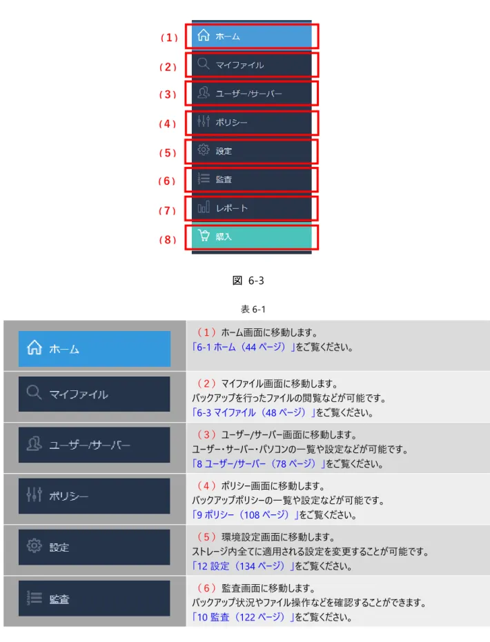 図  6-3  表 6-1  （１）ホーム画面に移動します。  「6-1 ホーム（44 ページ）」をご覧ください。  （２）マイファイル画面に移動します。  バックアップを行ったファイルの閲覧などが可能です。  「6-3 マイファイル（48 ページ）」をご覧ください。  （３）ユーザー/サーバー画面に移動します。  ユーザー・サーバー・パソコンの一覧や設定などが可能です。  「8 ユーザー/サーバー（78 ページ）」をご覧ください。  （４）ポリシー画面に移動します。  バックアップポリシーの一覧や設定など