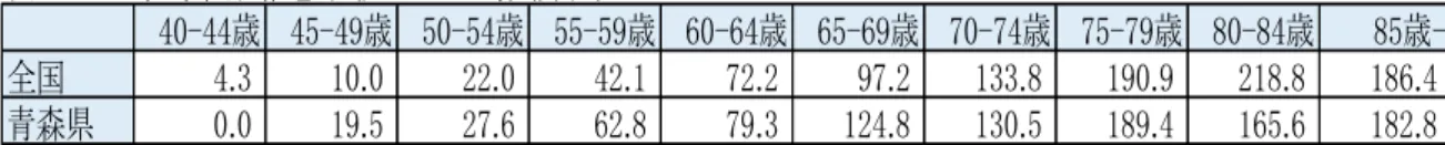 表   代 罹患率 人口 万対 男性 - 歳 - 歳 - 歳 - 歳 - 歳 - 歳 - 歳 - 歳 - 歳  歳-全国 4.3 10.0 22.0 42.1 72.2 97.2 133.8 190.9 218.8 186.4 青森県 0.0 19.5 27.6 62.8 79.3 124.8 130.5 189.4 165.6 182.8 出典：全国がん罹患モニタ ング集計 M 表   代 罹患率 人口 万対 女性 - 歳 - 歳 - 歳 - 歳 - 歳 - 歳 - 歳 - 歳 - 歳  歳-全国 1.6