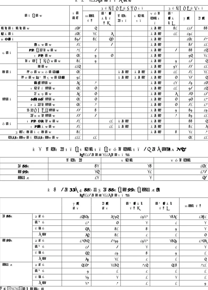 表 2  帰国生徒入試・社会人入試・私費外国人入試 5 か年の実施状況  （2015 年度～2019 年度入試）      帰国生徒  社会人  私費外国人  志願者  32  23  181  受験者  27  21  165  合格者  12  2  75  表 3  5 年間の出願資格別志願者・受験者・合格者数  （2015 年度～2019 年度入試） 前期  日程  後期 日程  学校推薦型 選抜Ⅰ  学校推薦型 選抜Ⅱ  総合型選抜  志願者  全日制  17384  9647  1426  23