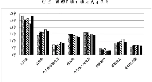 図 1  山口大学入学者の出身地 表 5  平成 31 年 3 月高校卒業者の高校学科別大学・短大進学者 山 口 県  全 国  卒 業 者数 大 学 等  進 学 者数 大 学 等  進 学 率（ ％ ） 卒 業 者数 大 学 等 進 学 者数 大 学 等  進 学 率（ ％） 普 通 6,261  3,721  59.4  770,346  492,570  63.9  農 業 327  38  11.6  25,523  3,600  14.1  工 業 1,596  97  6.1  79,523 