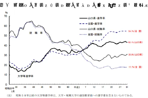 図 2  山口県の大学等進学率及び就職率の推移（高等学校卒業者） 出 所 ：文 部 科 学 省 「 学 校基 本 調 査」， 山 口 県 「 令 和元 年 度 教 育 統 計 調査 結 果 報 告 書 」  表 7  都道府県別にみた工業科の生徒数の割合（平成 21 年 3 月現在）  出 所 ：日 本 銀 行 下 関 支 店 柵 木 雄介 （2010）， 岩 下 直 行 （2010） 図 3  学科別にみた新卒者の進路（2009 年 3 月卒業者）  出 所 ：日 本 銀 行 下 関 支 店 柵 木 雄介