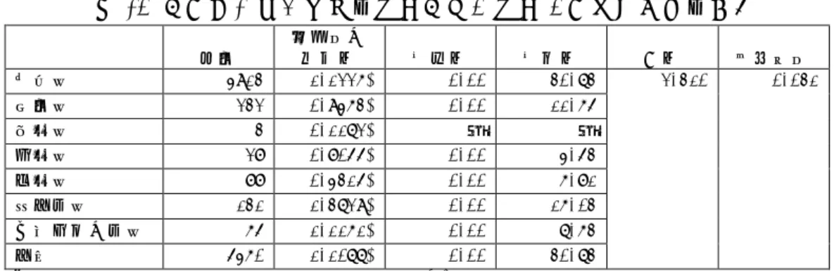 表 13  A 年度入試受験者の高校学科別高校 3 年間欠席率の平均     度 数 欠 席 率の 平 均 値  最 小 値  最 大 値  F 値 有 意 確率 普 通 科  4913  1.1226%  0.00  30.73  2.310  0.031  理 数 科  232  0.9463%  0.00  11.65          農 業 科  3  0.1172%  －     －            工 業 科  28  0.8055%  0.00  4.53          商 業 科