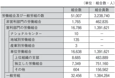 表 特 5-1　労働組合数及び労働組合員数（2013 年 6 月時点） （単位：組合数・人） 組合数 組合員数 労働組合及び一般労組の数 51 , 007 3 , 238 , 740 非営利部門の労働組合 1 , 765 462 , 835 営利部門の労働組合 16 , 786 1 , 391 , 621 ナショナルセンター 10 − 地域別労働組合 135 − 産業別労働組合 3 − 単位労働組合 16 , 638 1 , 391 , 621 上位組織の支部 8 , 685 483 , 889 独立した労
