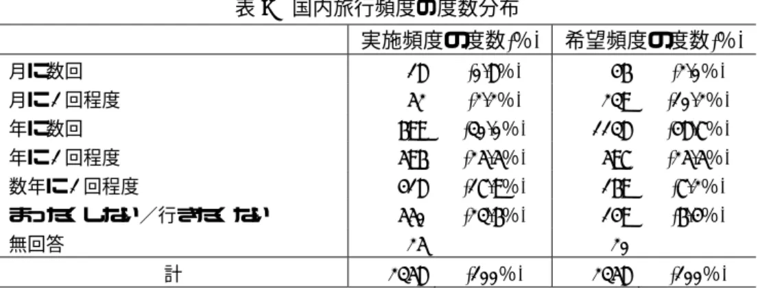 表 2 は、国内旅行の実施頻度と希望頻度の度数分布を示したものである。実施頻度は、 「まったく しない」が 23.6％であり、70％以上の人が国内旅行を実施していることが分かる。希望頻度に目を転 じると、 「行きたくない」は 6.4％であり、高頻度での実施を希望する回答が多いことから、国内旅行 についても、今以上の頻度で実施したいと考えている人が多いことが分かる。 表 2   国内旅行頻度の度数分布  実施頻度の度数(％) 希望頻度の度数(％) 月に数回 18 (0.8 ％ )  46 (2.0 ％ )  