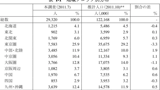表   I-1  地域ブロック別分布      本調査（2011.7)  推計人口（2011.10)**    割合の差      人 ％ 人（,000） ％ ％  総数  29,320  100.0  122,168  100.0  -  北海道  1,215  4.1  5,486  4.5  -0.4   東北  902  3.1  3,599  2.9  0.1   北関東  1,769  6.0  6,959  5.7  0.3   東京圏  7,583  25.9  35,675  29.2  