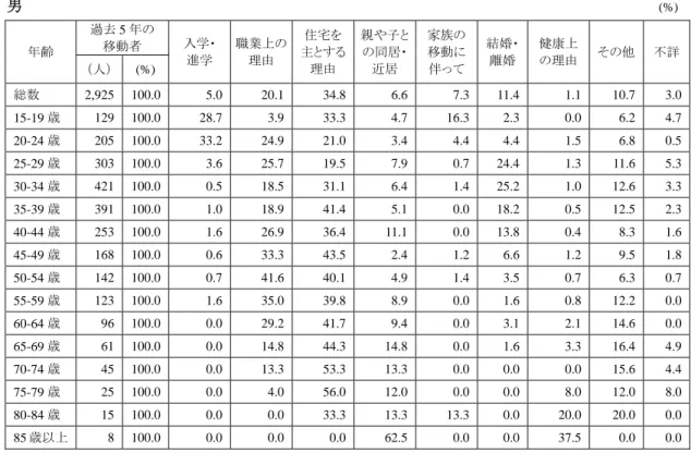 表   IV-2  男女別、年齢別、過去 5 年間における現住地への移動理由  男  (%) 年齢  過去 5 年の 移動者  入学・  進学  職業上の理由  住宅を 主とする 理由  親や子との同居・近居  家族の移動に伴って 結婚・離婚 健康上 の理由  その他  不詳（人） (%)  総数  2,925  100.0 5.0  20.1  34.8 6.6 7.3  11.4 1.1  10.7  3.0  15-19 歳  129   100.0  28.7   3.9  33.3  4.7  1