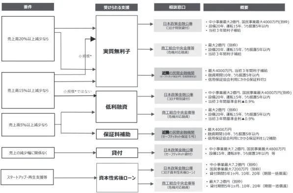 図表 15  中小企業向け資金繰り支援内容一覧 （2020年６月15日時点、経済産業省 HP より転載）  図表 15 をみると、今後大きな問題となってくることが予想できる資本性の資金に ついても、スタートアップ企業や再生支援目的が中心であるものの、資本性劣後ロー ンの形で日本政策金融公庫、商工組合中央金庫などが供給できる仕組みは存在してい ることが分かる（2020年度第 ２ 次補正予算で感染症の影響を受けた事業者が利用で きるように拡充された）。 ⑵　2008年世界金融危機時における信用保証の制度的対応 