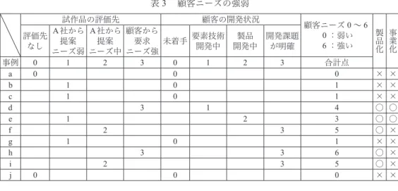 表 ３  顧客ニーズの強弱 試作品の評価先 顧客の開発状況 顧客ニーズ０〜６ ０ ：弱い ６：強い 製品化 事業化評価先 なし Ａ社から提案 ニーズ弱 Ａ社から提案ニーズ中 顧客から要求ニーズ強 未着手 要素技術開発中 製品 開発中 開発課題が明確 事例 0 1 2 3 0 1 2 3 合計点 ａ 0 0 0 × × ｂ 1 0 1 × × ｃ 1 0 1 × × ｄ 3 1 4 ○ ○ ｅ 1 2 3 ○ ○ ｆ 2 3 5 ○ × ｇ 1 0 1 × × ｈ 3 3 6 ○ × ｉ 2 3 5 ○ × 