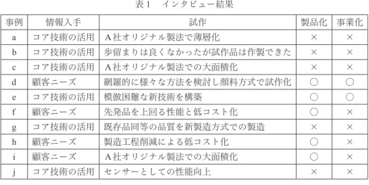 表 １  インタビュー結果 事例 情報入手 試作 製品化 事業化 ａ コア技術の活用 Ａ 社オリジナル製法で薄層化 × × ｂ コア技術の活用 歩留まりは良くなかったが試作品は作製できた × × ｃ コア技術の活用 Ａ社オリジナル製法での大面積化 × × ｄ 顧客ニーズ 網羅的に様々な方法を検討し顔料方式で試作化 ○ ○ ｅ コア技術の活用 模倣困難な新技術を構築 ○ ○ ｆ 顧客ニーズ 先発品を上回る性能と低コスト化 ○ × ｇ コア技術の活用 既存品同等の品質を新製造方式での製造 × × ｈ 顧客ニーズ