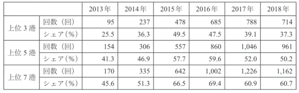 表 ３  九州地方の主要 ７ 港への外国船社のクルーズ客船の寄港の集中度の推移 2013 年 2014 年 2015年 2016 年 2017年 2018 年 上位 ３ 港 回数（回） 95 237 478 685 788 714 シェア（％） 25.5 36.3 49.5 47.5 39.1 37.3 上位５港 回数（回） 154 306 557 860 1,046 961 シェア（％） 41.3 46.9 57.7 59.6 52.0 50.2 上位７港 回数（回） 170 335 642 1,002 