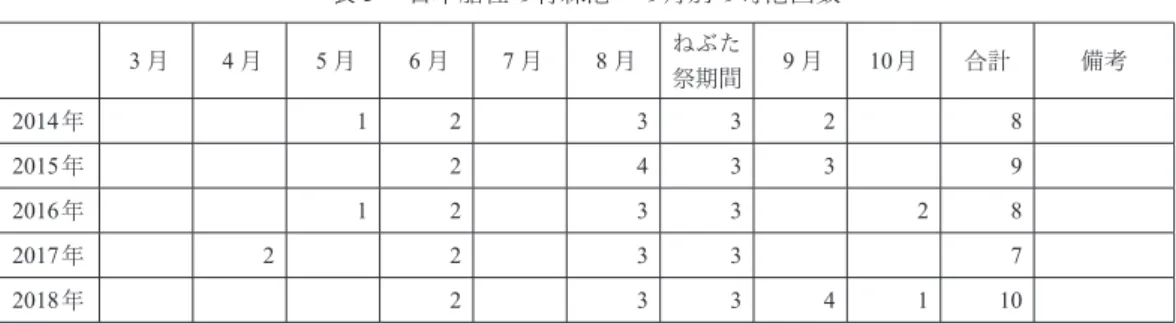 表 ５  日本船社の青森港への月別の寄港回数 ３月 ４月 ５月 ６月 ７月 ８月 ねぶた 祭期間 ９月 10月 合計 備考 2014年 1 2 3 3 2 8 2015 年 2 4 3 3 9 2016年 1 2 3 3 2 8 2017年 2 2 3 3 7 2018年 2 3 3 4 1 10 出典：国土交通省東北地方整備局青森港湾事務所の資料に基づき作成 表６ 外国船社の青森港への月別の寄港回数 ３ 月 ４ 月 ５ 月 ６ 月 ７ 月 ８ 月 ねぶた 祭期間 ９ 月 10月 合計 備考 2014年 3