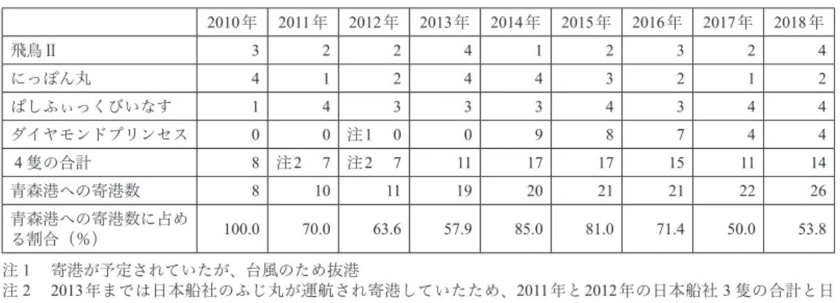 表 ８  青森港に定期的に寄港する船別の年間の寄港回数 2010 年 2011年 2012 年 2013 年 2014 年 2015 年 2016 年 2017年 2018年 飛鳥Ⅱ 3 2 2 4 1 2 3 2 4 にっぽん丸 4 1 2 4 4 3 2 1 2 ぱしふぃっくびいなす 1 4 3 3 3 4 3 4 4 ダイヤモンドプリンセス 0 0 注1  0 0 9 8 7 4 4 ４隻の合計 8 注2 7 注2  7 11 17 17 15 11 14 青森港への寄港数 8 10 11 19 20