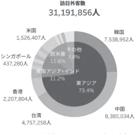 図 ２  国別のインバウンド（2018年） 出典：日本政府観光局（JNTO）『日本の観光統計データ』 目標の達成のために 2020 年の東京オリンピック・パラリンピック等のイベントの活 用や、2019年１月から導入された国際観光旅客税（出国税） 2） を財源にして多言語表 示や無料 Wi-Fi 環境の整備、円滑な CIQ 3） の推進、デジタルマーケティングを活用し たプロモーションの実施、観光資源の磨き上げや発掘等の受け入れ促進策を進めるこ とになった。  図２の2018年の国別のインバウンドに示すように