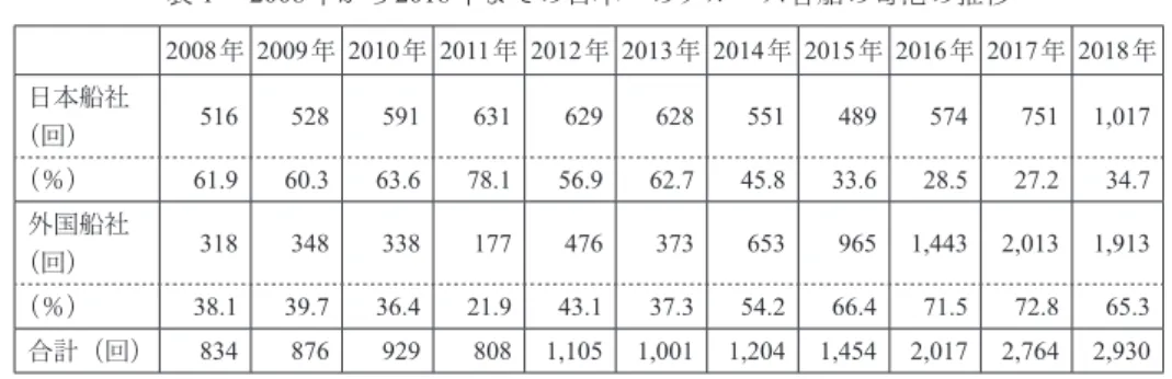 表 １   2008 年から 2018 年までの日本へのクルーズ客船の寄港の推移 2008 年 2009 年 2010年 2011年 2012 年 2013年 2014年 2015 年 2016年 2017年 2018 年 日本船社 （回） 516 528 591 631 629 628 551 489 574 751 1,017 （％） 61.9 60.3 63.6 78.1 56.9 62.7 45.8 33.6 28.5 27.2 34.7 外国船社 （回） 318 348 338 177 476 3