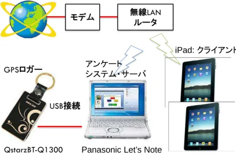 図 3-3-2-1 構築したアンケートシステムの構成