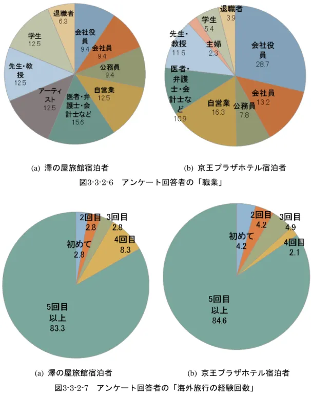 図 3-3-2-6 アンケート回答者の「職業」