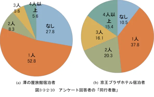 図 3-3-2-10 アンケート回答者の「同行者数」