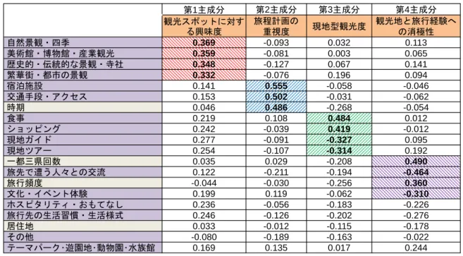 表 3-3-5-5 日本人の全体データにおける第 1 主成分～第 4 主成分（因子得点順） 第1主成分 第2主成分 第3主成分 第4主成分 観光スポットに対す る興味度 旅程計画の重視度 現地型観光度 観光地と旅行経験への消極性 自然景観・四季 0.369  -0.093  0.032  0.113  美術館・博物館・産業観光 0.359  -0.081  0.003  0.065  歴史的・伝統的な景観・寺社 0.348  -0.127  0.067  0.141  繁華街・都市の景観 0.332  -0