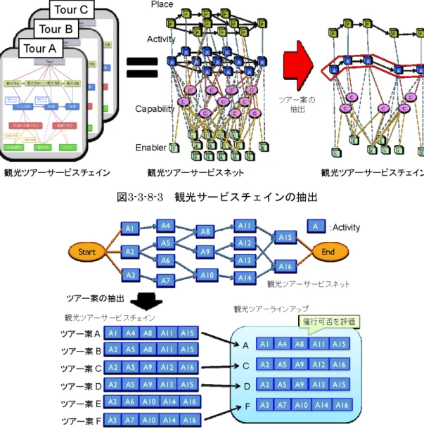 図 3-3-8-3 観光サービスチェインの抽出