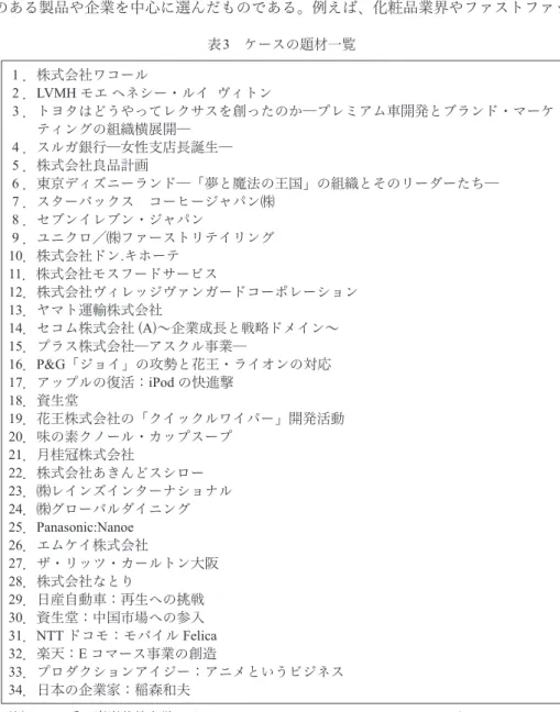 表 3  ケースの題材一覧 １ ．株式会社ワコール ２．LVMH モエ ヘネシー・ルイ  ヴィトン ３．   トヨタはどうやってレクサスを創ったのか─プレミアム車開発とブランド・マーケ ティングの組織横展開─ ４．スルガ銀行─女性支店長誕生─ ５ ．株式会社良品計画 ６．東京ディズニーランド─「夢と魔法の王国」の組織とそのリーダーたち─ ７ ．スターバックス コーヒージャパン㈱ ８．セブンイレブン・ジャパン ９ ．ユニクロ／㈱ファーストリテイリング 10．株式会社ドン.キホーテ 11．株式会社モスフードサー