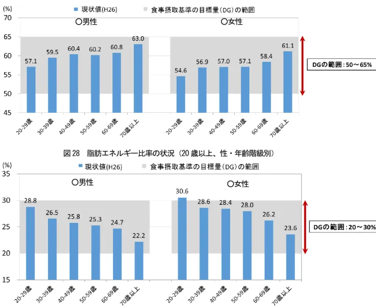 図 30  野菜類摂取量の平均値の年次推移  （20 歳以上） 図 29  食塩摂取量の平均値の年次推移 （20 歳以上） 図 27  炭水化物エネルギー比率の状況（20 歳以上、性・年齢階級別） 図 28  脂肪エネルギー比率の状況（20 歳以上、性・年齢階級別） ○男性 ○女性 ○男性 ○女性 資料：厚生労働省「平成 26 年国民健康・栄養調査」、「日本人の食事摂取基準（2015 年版）策定検討会報告書」 