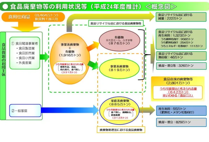 図 38  食品廃棄物等の利用状況等  資料：農林水産省「平成 24 年度食料需給表」 、農林水産省「食品廃棄物等の発生量及び再生利用等の内訳（平成 24 年度実績）｣  農林水産省委託事業「平成 26 年度食品産業リサイクル状況等調査委託事業報告書」 、環境省請負調査「平成 26 年度食品循環資源に関する実施状況調査等業  務報告書」 、事業系廃棄物及び家庭系廃棄物の量は、環境省「一般廃棄物の排出及び処理状況、産業廃棄物の排出及び処理状況」を基に環境省廃棄物・リサ  イクル対策部において推計。  （注）１