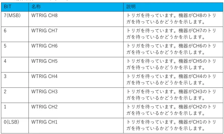 表 11：動作条件レジスタ(Operation Condition Register : OCR)  3.1.4  動作イベントレジスタ(OEVR) 