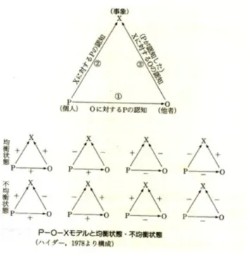 図 3.2 バランス理論（ P-O-X モデル） 1
