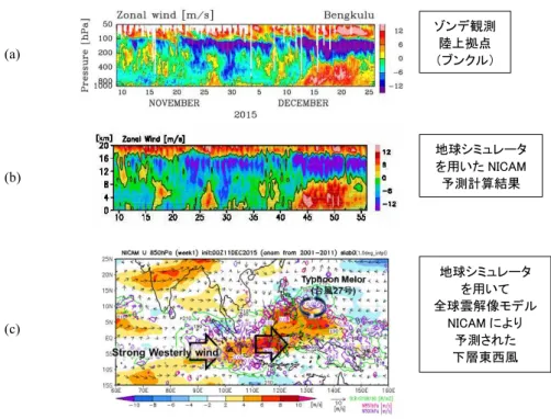 図 3.  東西風速のブンクルにおける時間―高度図． (a)  ラジオゾンデ観測． (b) NICAM 予測計算． （各時刻において異なる