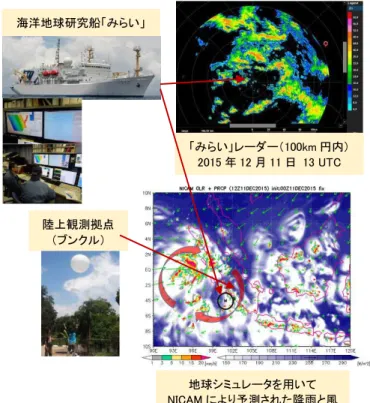 図 2.  熱帯集中観測プロジェクトとの連携． （上左）東インド洋航海中のみらい． （上右） 2015 年 12 月 11 日にみらいレー ダーで観測された降水域． （下右）同日の NICAM 予測計算結果における降水・雲と風ベクトル． （下左）陸上観測拠 点におけるラジオゾンデ観測． 海洋地球研究船「みらい」 「みらい」レーダー（100km 円内） 2015年 12月 11日  13 UTC 陸上観測拠点 （ブンクル） 地球シミュレータを用いて NICAMにより予測された降雨と風 