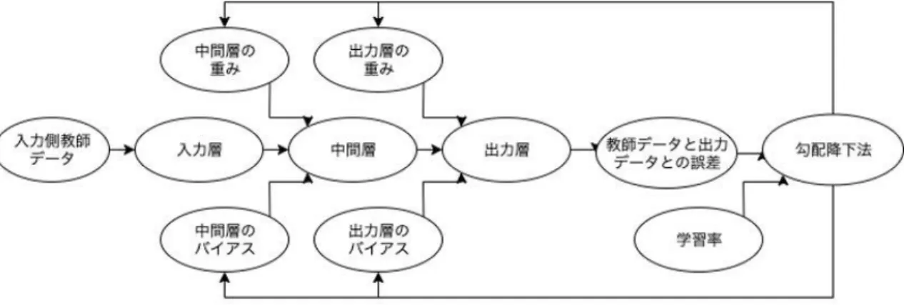 図  3  作成したモデルの学習の流れ  第 2 節  作成したプログラム  図 3 のモデルを使い、音階、速度、音階、音の開始時間、音の終了時間を入力し 1 音ずつ 出力するプログラムを作成した。教師データはメロディパートと伴奏パートにあらかじめ 分けた 5 曲を使用する。図 4 にモデルを示す。  図  4  作成したプログラムのモデル