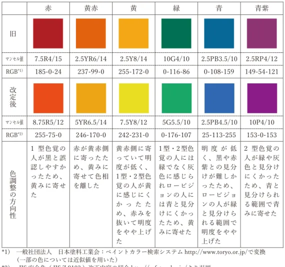 図 7 　ピクトグラムの色彩