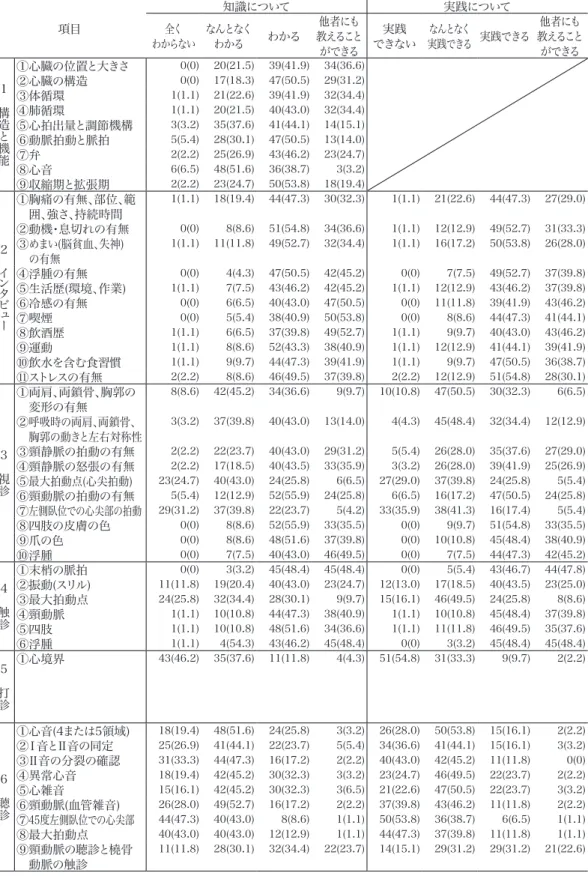 表 2 　循環器系の知識・実践 N=93 項目 知識について 実践について わからない全く なんとなくわかる わかる 他者にも教えること ができる できない実践 なんとなく 実践できる 実践できる 教えること 他者にもができる 1 　 構造 と機能 ①心臓の位置と大きさ 0(0) 20(21.5) 39(41.9) 34(36.6)②心臓の構造0(0)17(18.3)47(50.5)29(31.2)③体循環1(1.1)21(22.6)39(41.9)32(34.4)④肺循環1(1.1)20(21.5)40(