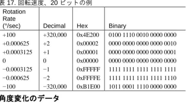 表 21. x_DELT_ANG データ・フォーマット、例 1  Angle (°) 1 Decimal  Hex  Binary 